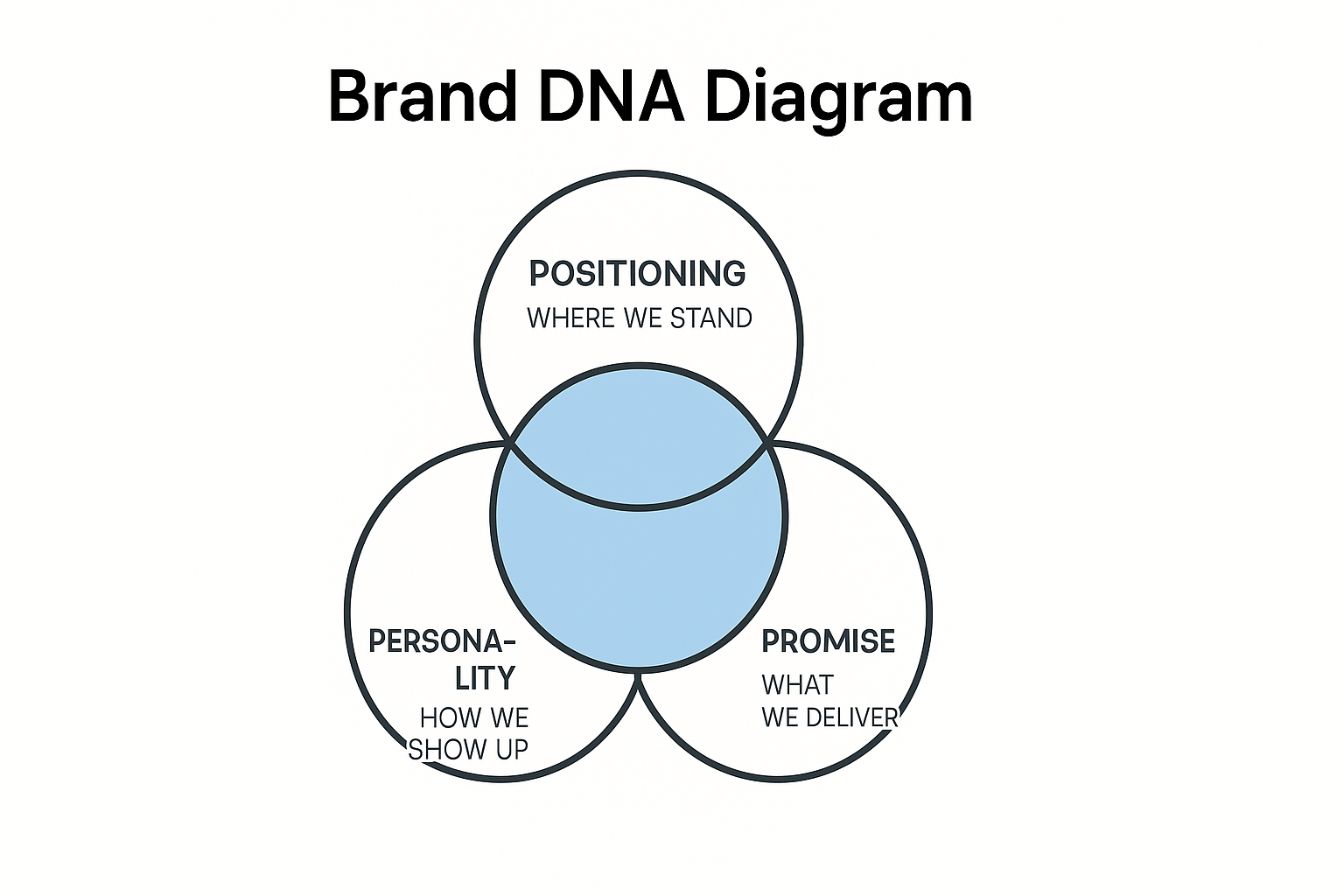Brand DNA Diagram